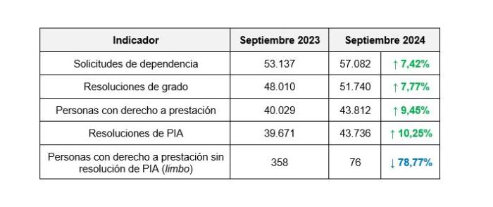 Indicadores de dependencia actualizados a septiembre de 2024