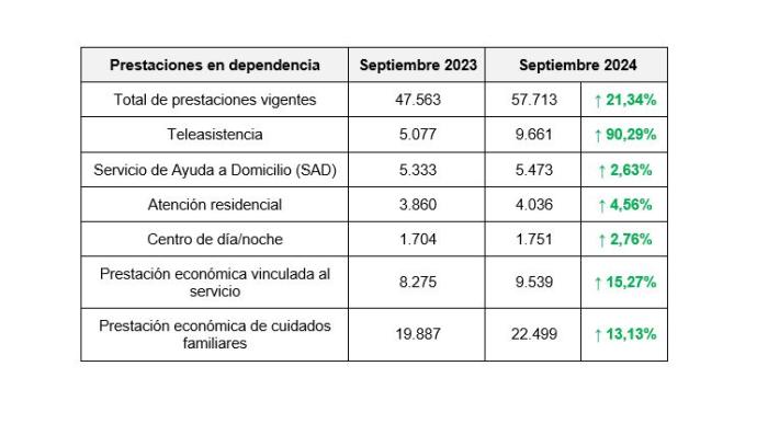 Prestaciones y beneficiarios actualizados a septiembre de 2024