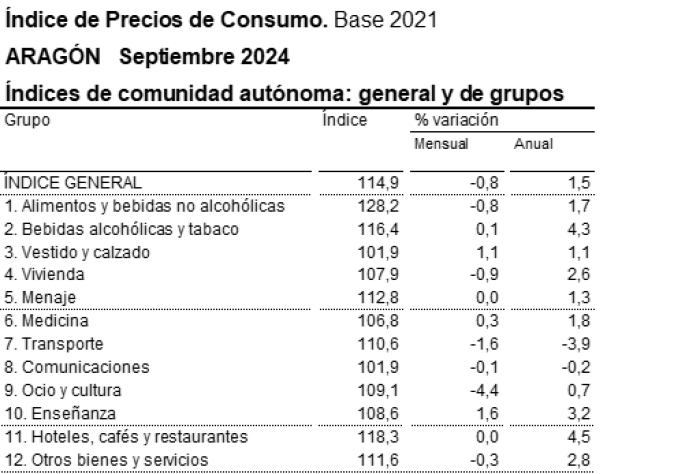 Fuente: INE