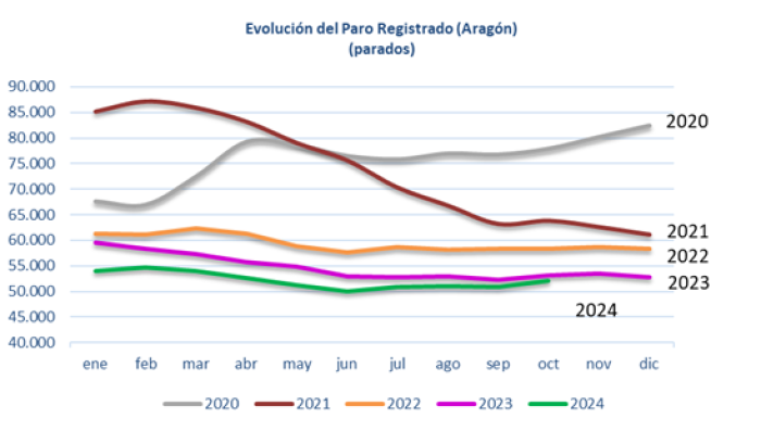 Fuente: Instituto Aragonés de Empleo