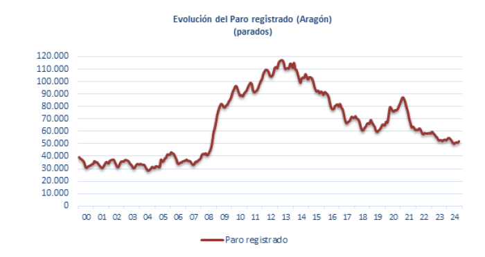 Fuente: Instituto Aragonés de Empleo