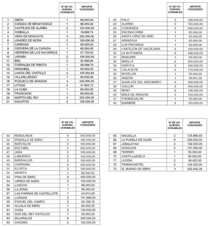 Lista de municipios beneficiados por la primera convocatoria del Plan 700.