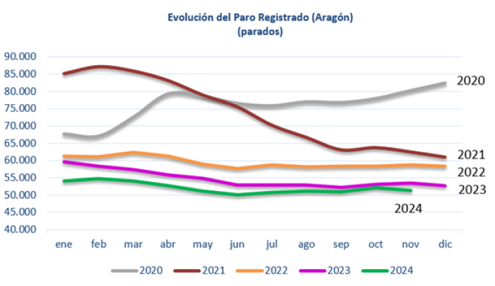 Fuente: Instituto Aragonés de Empleo