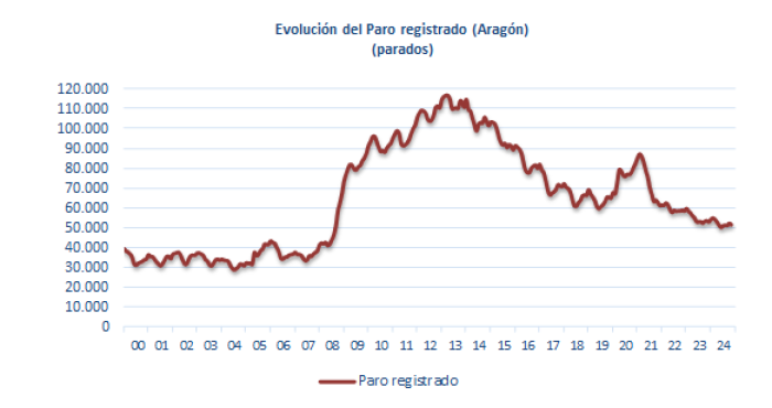 Fuente: Instituto Aragonés de Empleo