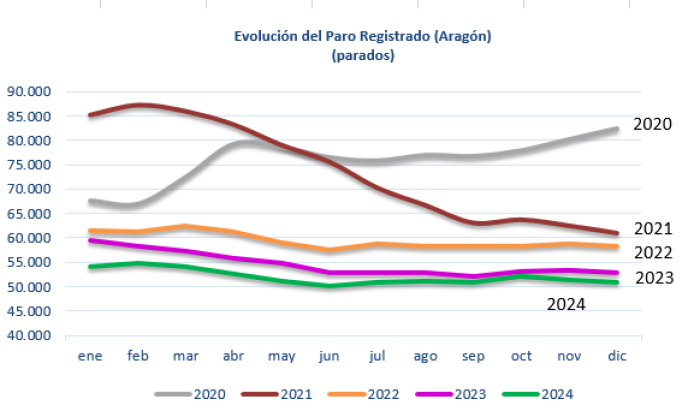 Fuente: Instituto Aragonés de Empleo