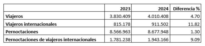 Cuadro con las principales cifras.