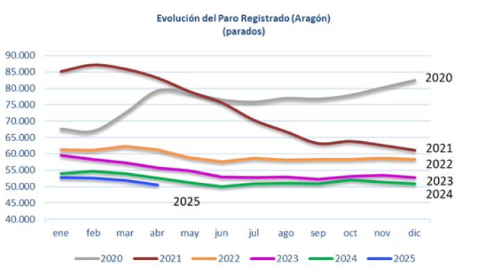 Fuente: Instituto Aragonés de Empleo