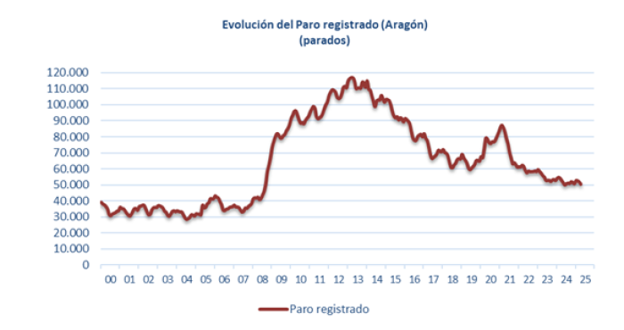 Fuente: Instituto Aragonés de Empleo