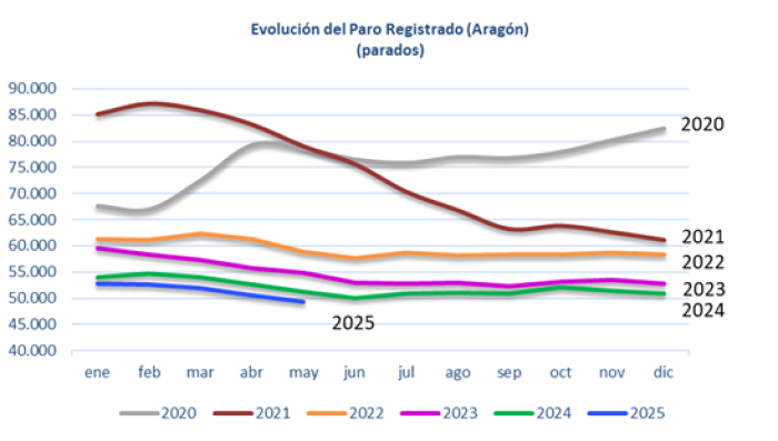 Imagen del artículo El paro registrado en Aragón baja de las 50.000 personas por primera vez desde agosto de 2008