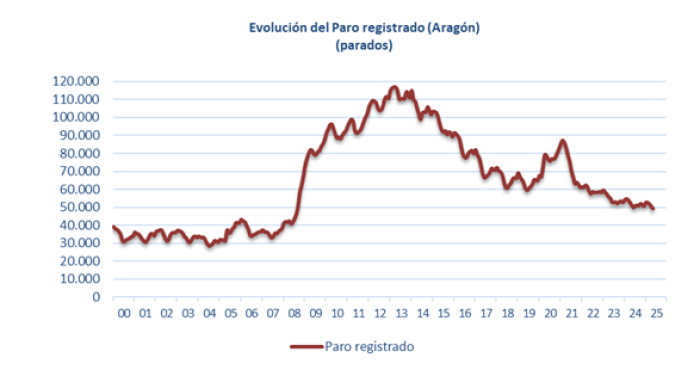 Fuente: Instituto Aragonés de Empleo