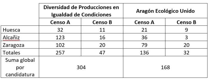 Imagen del artículo La Junta Electoral certifica los resultados de las elecciones al Comité Aragonés de Agricultura Ecológica
