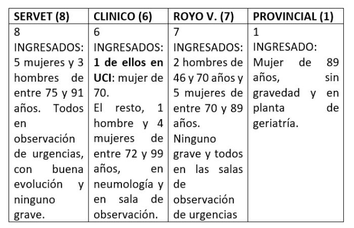 Imagen del artículo Azcón visita a los residentes ingresados en el Hospital Clínico tras el incendio de anoche en una residencia de Zaragoza