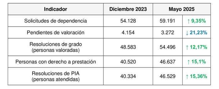 Cuadro resumen de indicadores en dependencia a mayo de 2025