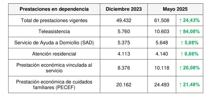 Cuadro resumen de evolución de prestaciones a mayo de 2025
