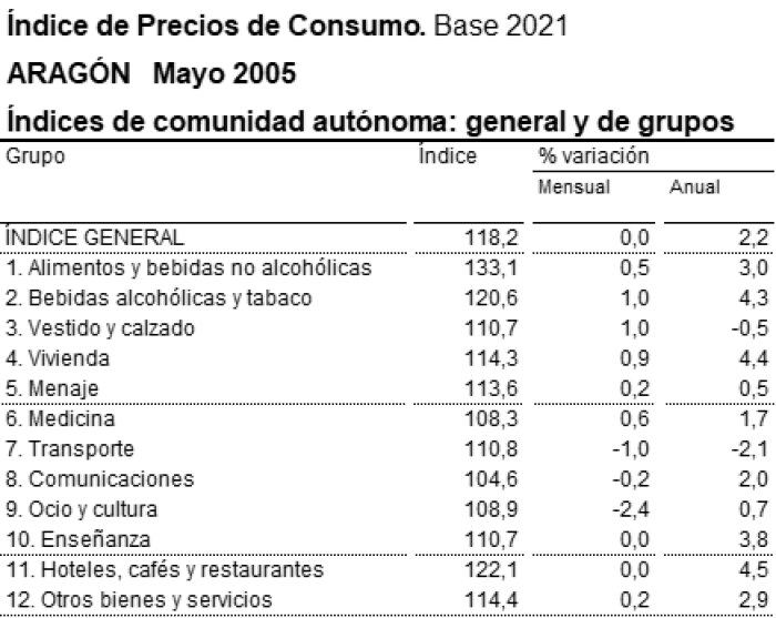 Imagen del artículo El IPC desacelera dos décimas en Aragón para situarse en el 2,2% anual en mayo
