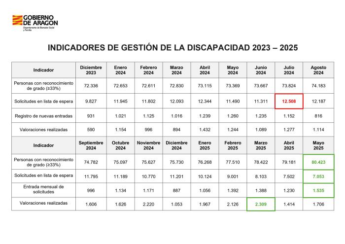 Indicadores de gestión de la discapacidad entre diciembre de 2023 y mayo de 2025