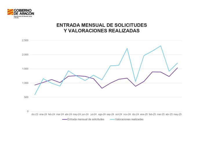 Evolución de la entrada mensual y valoraciones realizadas