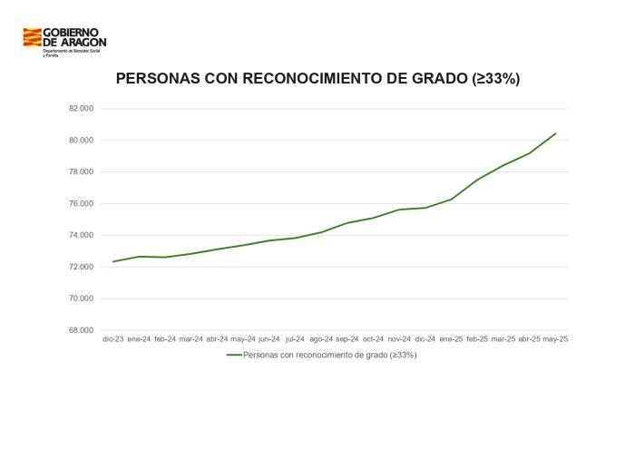 Personas con reconocimiento de grado