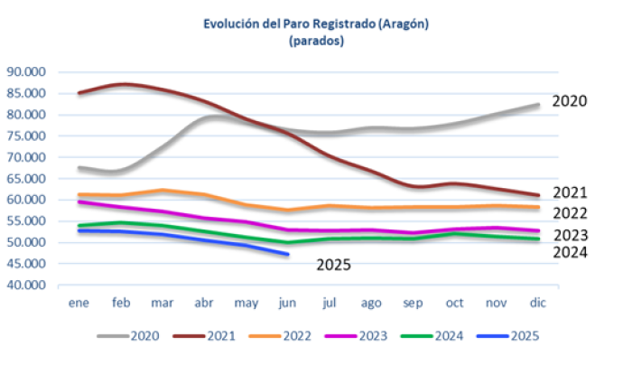 Fuente: Instituto Aragonés de Empleo