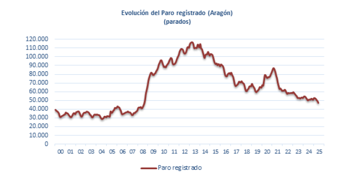 Fuente: Instituto Aragonés de Empleo