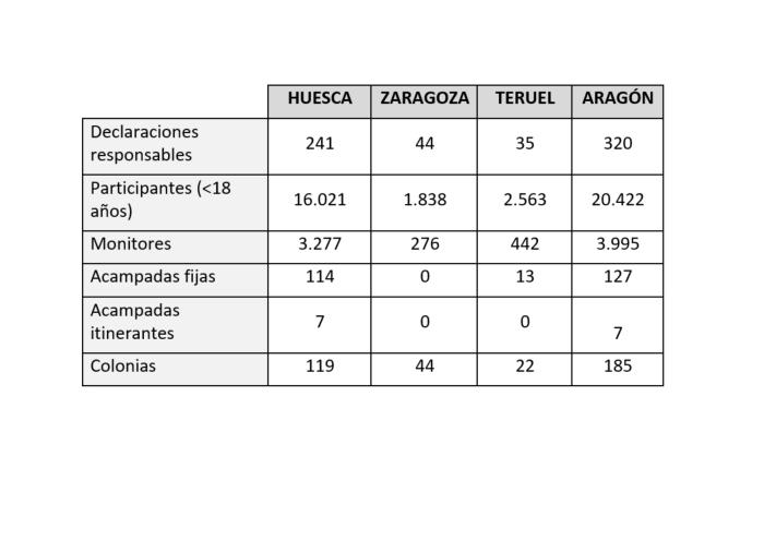 Datos de campamentos y colonias de 2025