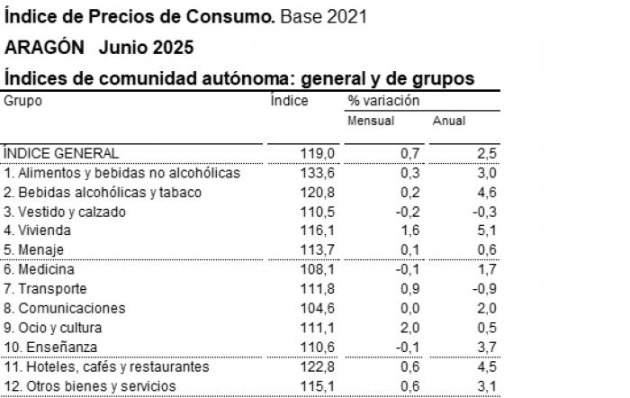 Imagen del artículo EL IPC acelera tres décimas en Aragón para situarse en el 2,5% anual en junio