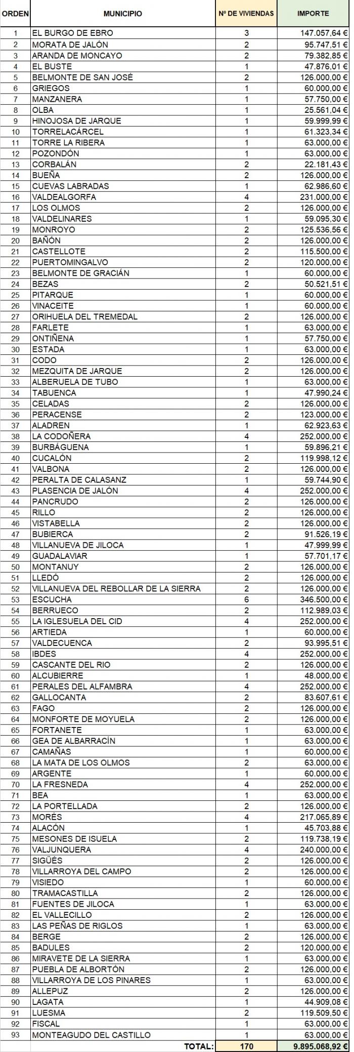 Imagen del artículo La segunda convocatoria del Programa 700 permitirá rehabilitar hasta 170 viviendas en más de 90 municipios