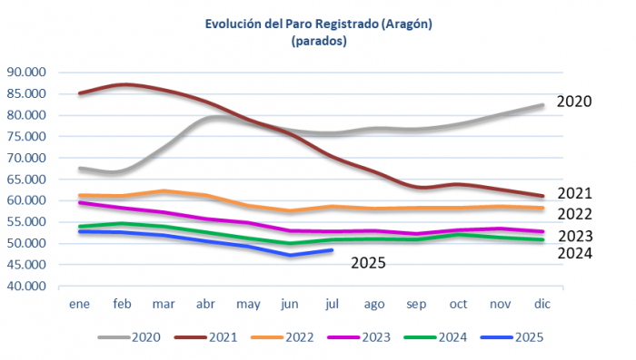 Evolución del paro registrado