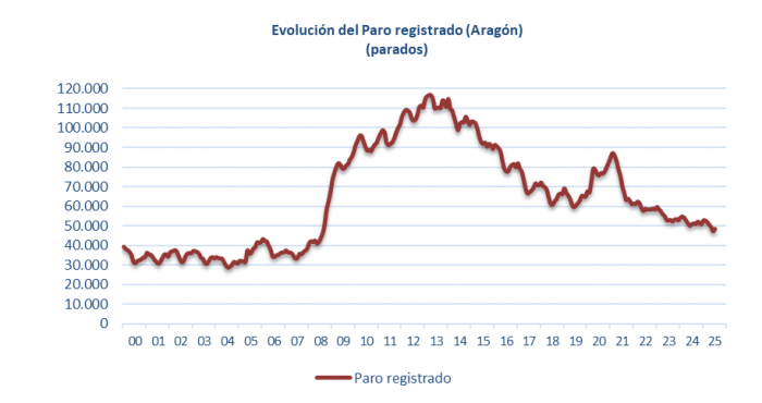 Evolución del paro registrado