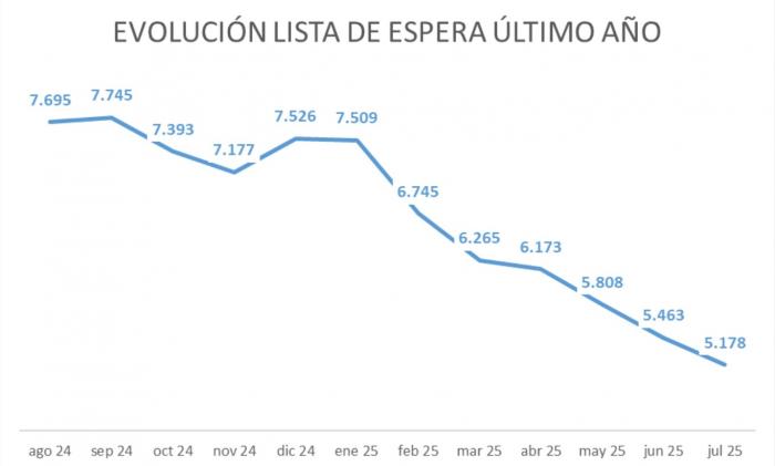 Gráfico sobre la evolución de la lista de espera en el último año