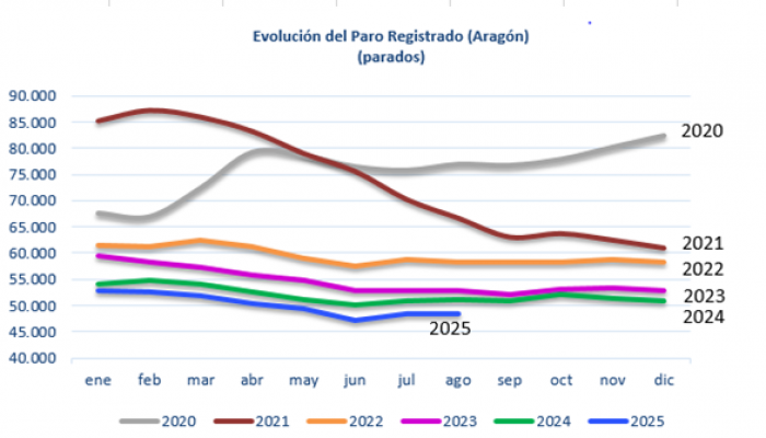 Fuente: Instituto Aragonés de Empleo