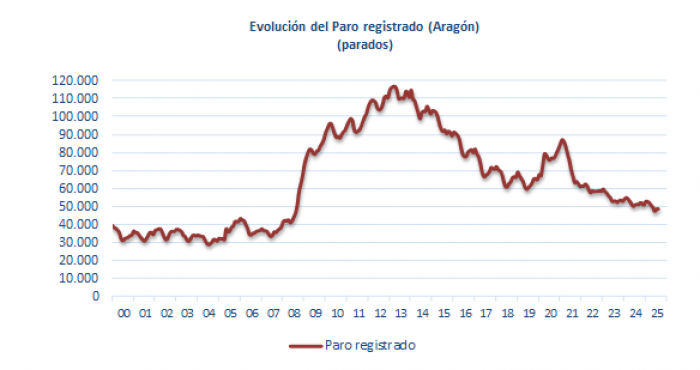 Fuente: Instituto Aragonés de Empleo