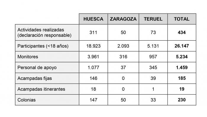 Tabla balance campamentos verano 2025