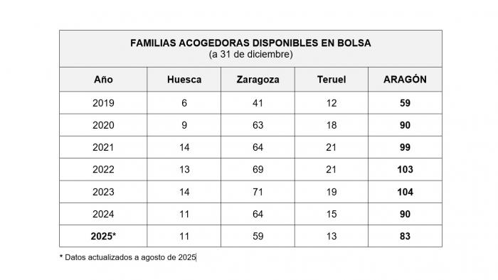 Tabla resumen con las familias acogida en bolsa de 2019 a 2025