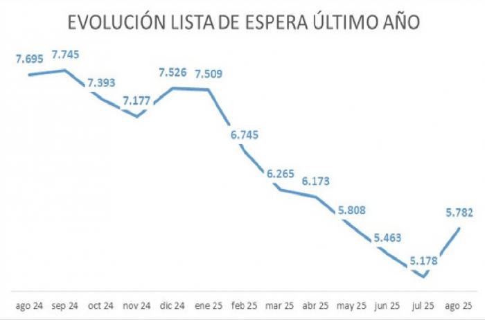 Gráfico de la evolución de la lista de espera quirúrgica de más de 180 días en 2025