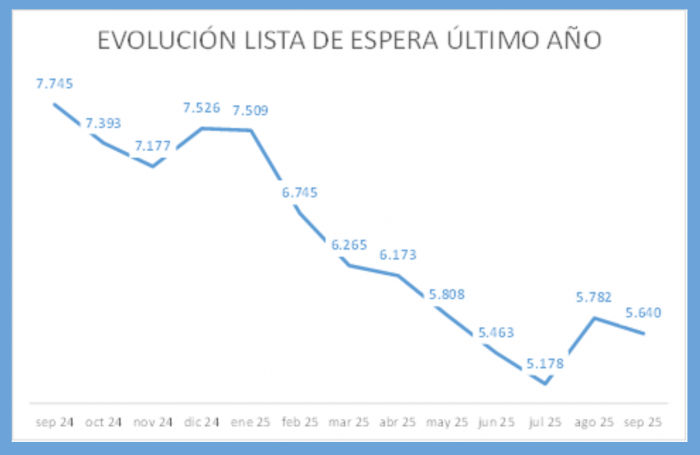Evolución de la lista de espera quirúrgica de más de 180 días
