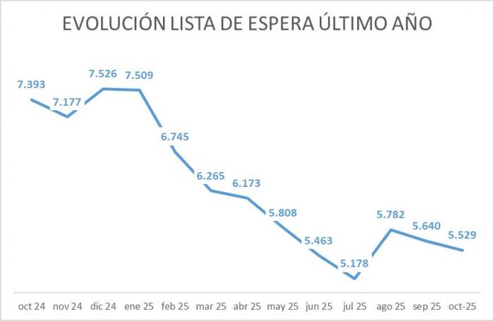 Evolución de la lista de espera quirúrgica de más de 180 días