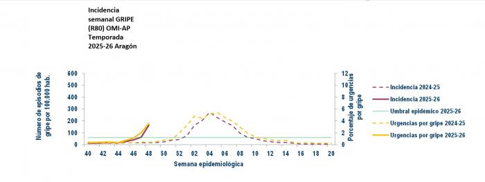 Gráfica sobre la incidencia de la gripe en Aragón en la temporada 2025-2026.