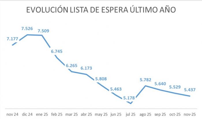Evolución anual de la lista de espera quirúrgica de más de 180 días