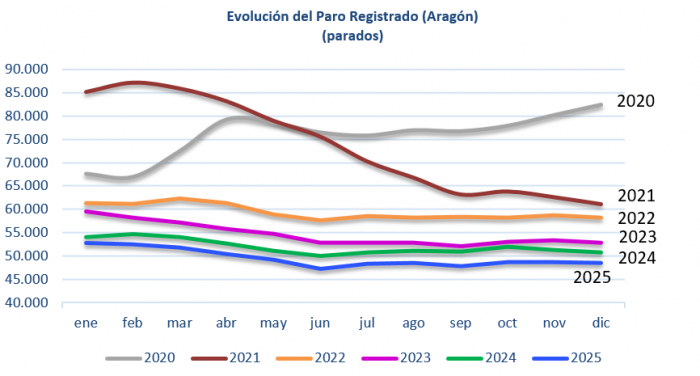 Evolución del paro registrado en Aragón
