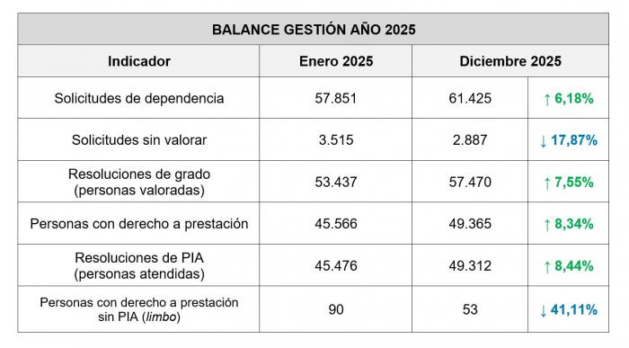 Balance dependencia enero-diciembre 2025