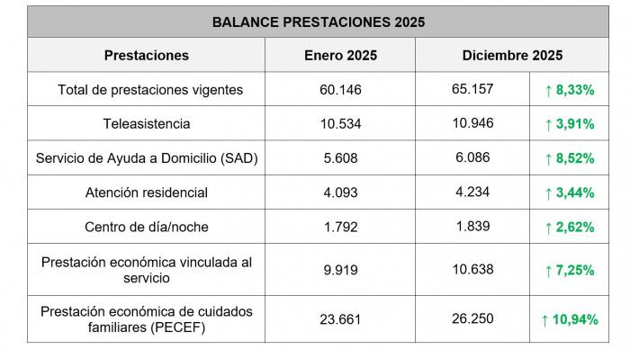 Balance dependencia enero-diciembre 2025