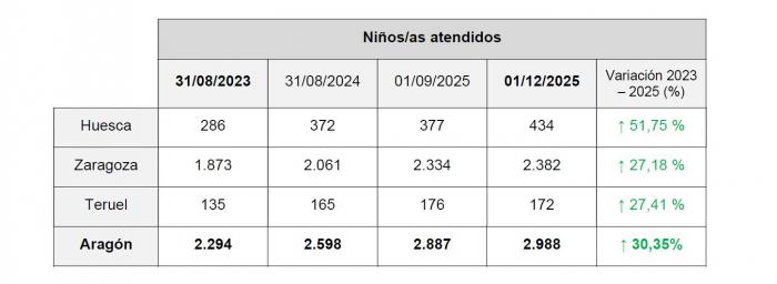Evolución del número de menores atendidos en la red de atención temprana 2023-2025