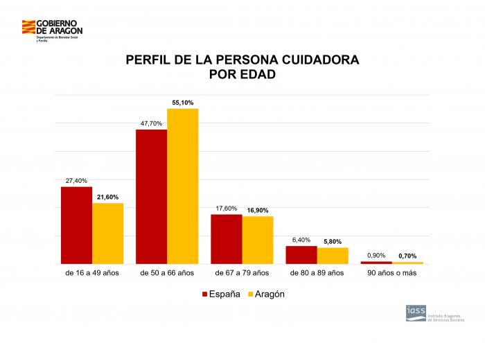 Perfil de las personas cuidadoras por grupos de edad