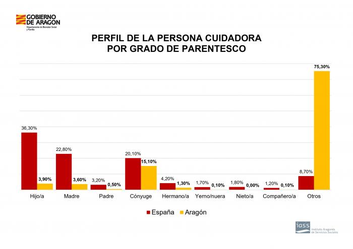 Perfil de las personas cuidadoras por parentesco