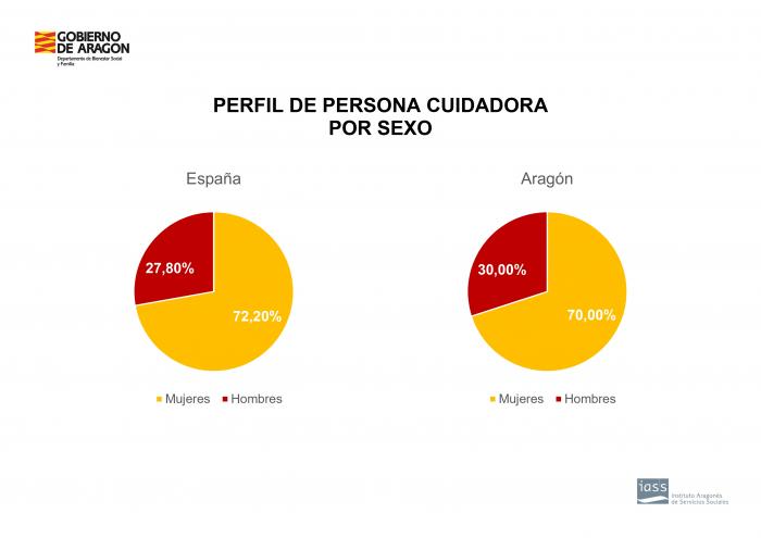 Perfil de las personas cuidadoras por sexo