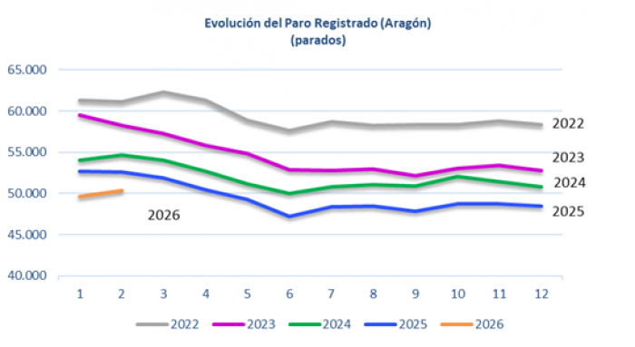Fuente: Instituto Aragonés de Empleo