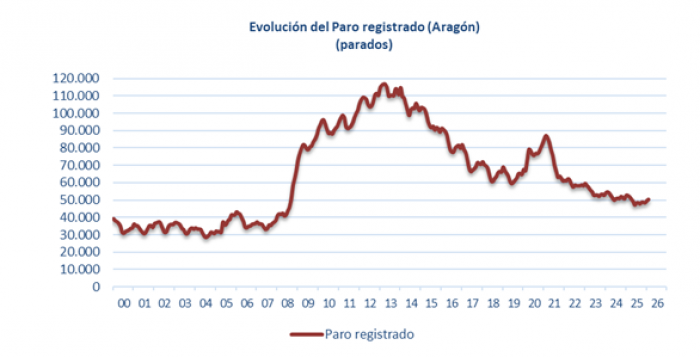 Fuente: Instituto Aragonés de Empleo
