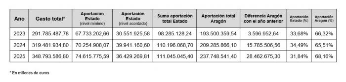Gasto certificado dependencia 2023 - 2024 -2025
