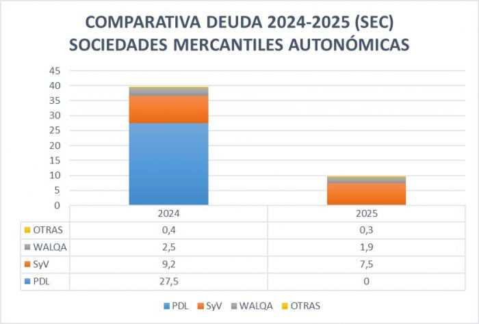 Comparativa de la deuda de las sociedades mercantiles.